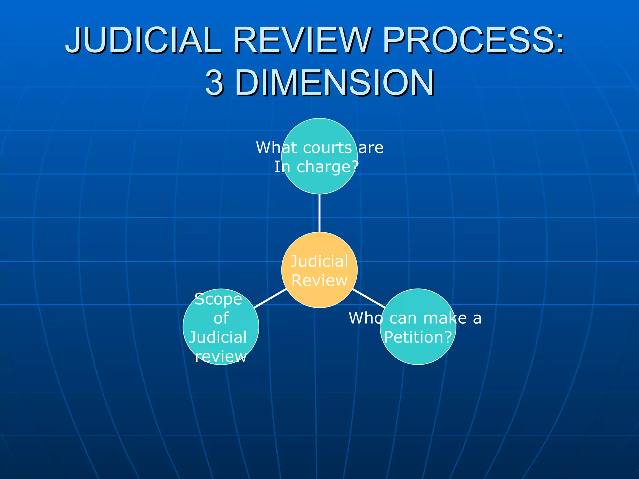 JUDICIAL REVIEW PROCESS:  3 DIMENSION Scope  of Judicial  review Who can make a  Petition? What courts are In charge?  Judicial Review 