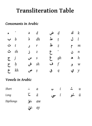 Transliteration Table
Consonants in Arabic

                     d              k
        b            dh             l
        t            r              m
        th           z              n
        j            s     gh       h
                     sh    f        w
        kh                 q        y

Vowels in Arabic
  
Short                a         i        u
Long
Dipthongs            aw
                     ay
  
  
  
 