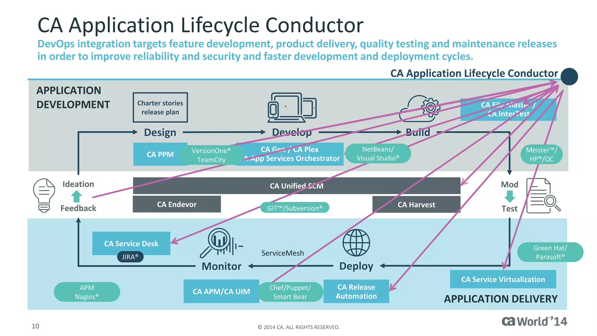 10 © 2014 CA. ALL RIGHTS RESERVED.
CA Application Lifecycle Conductor
DevOps integration targets feature development, product delivery, quality testing and maintenance releases
in order to improve reliability and security and faster development and deployment cycles.
APPLICATION DELIVERY
APPLICATION
DEVELOPMENT
CA Service Virtualization
CA Release
Automation
CA APM/CA UIM
DeployMonitor
CA Service Desk
Ideation
Feedback
Mod
el
Test
CA Unified SCM
CA Endevor CA Harvest
Charter stories
release plan
Design
CA PPM
CA Gen / CA Plex
CA App Services Orchestrator
CA File Master /
CA InterTest
BuildDevelop
CA Application Lifecycle Conductor
ServiceMesh
VersionOne®
TeamCity
NetBeans/
Visual Studio®
Meister™/
HP®/QC
Green Hat/
Parasoft®
Chef/Puppet/
Smart Bear
APM
Nagios®
JIRA®
GIT™/Subversion®
 