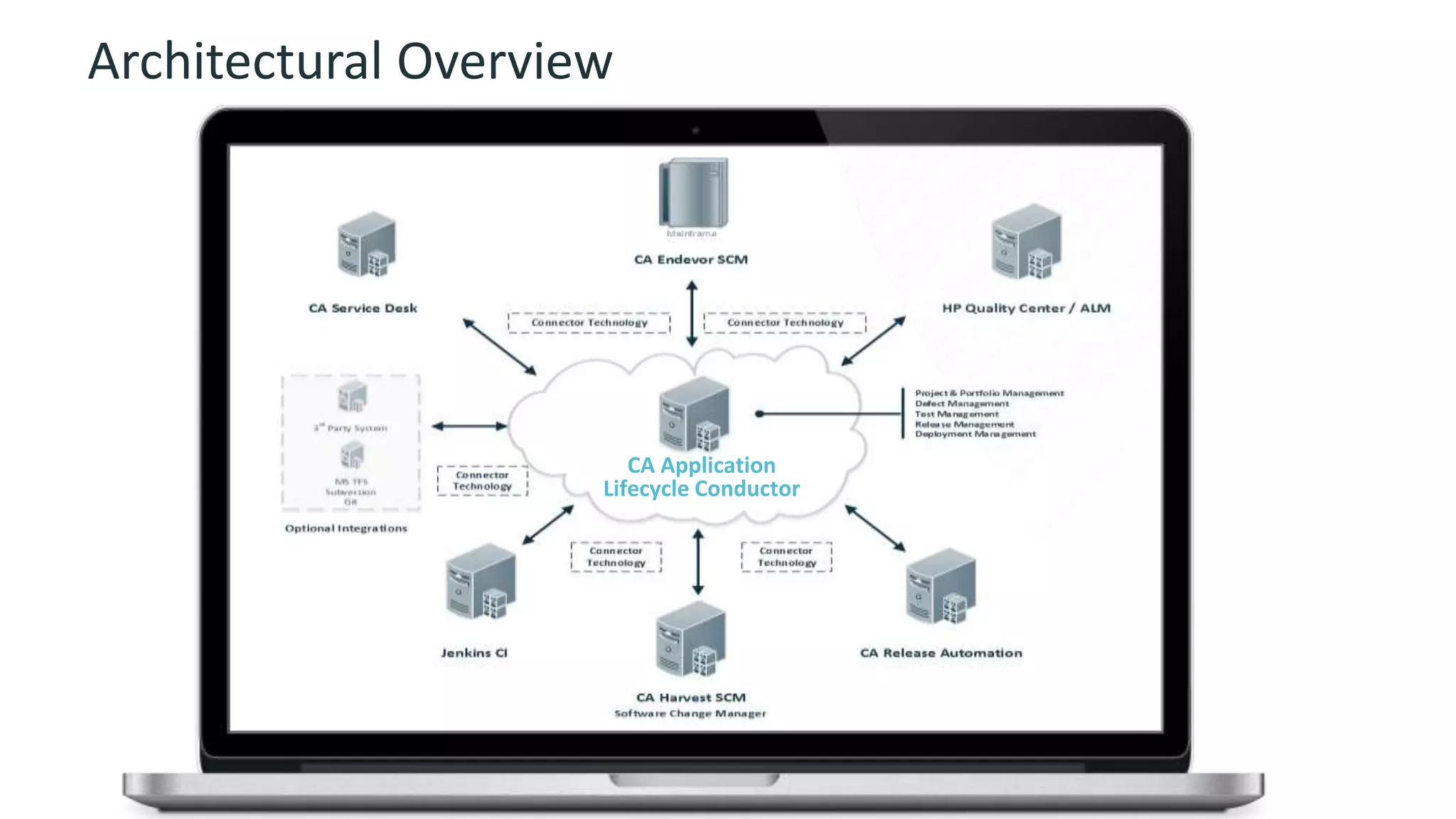 12 © 2014 CA. ALL RIGHTS RESERVED.
Architectural Overview
CA Application
Lifecycle Conductor
 