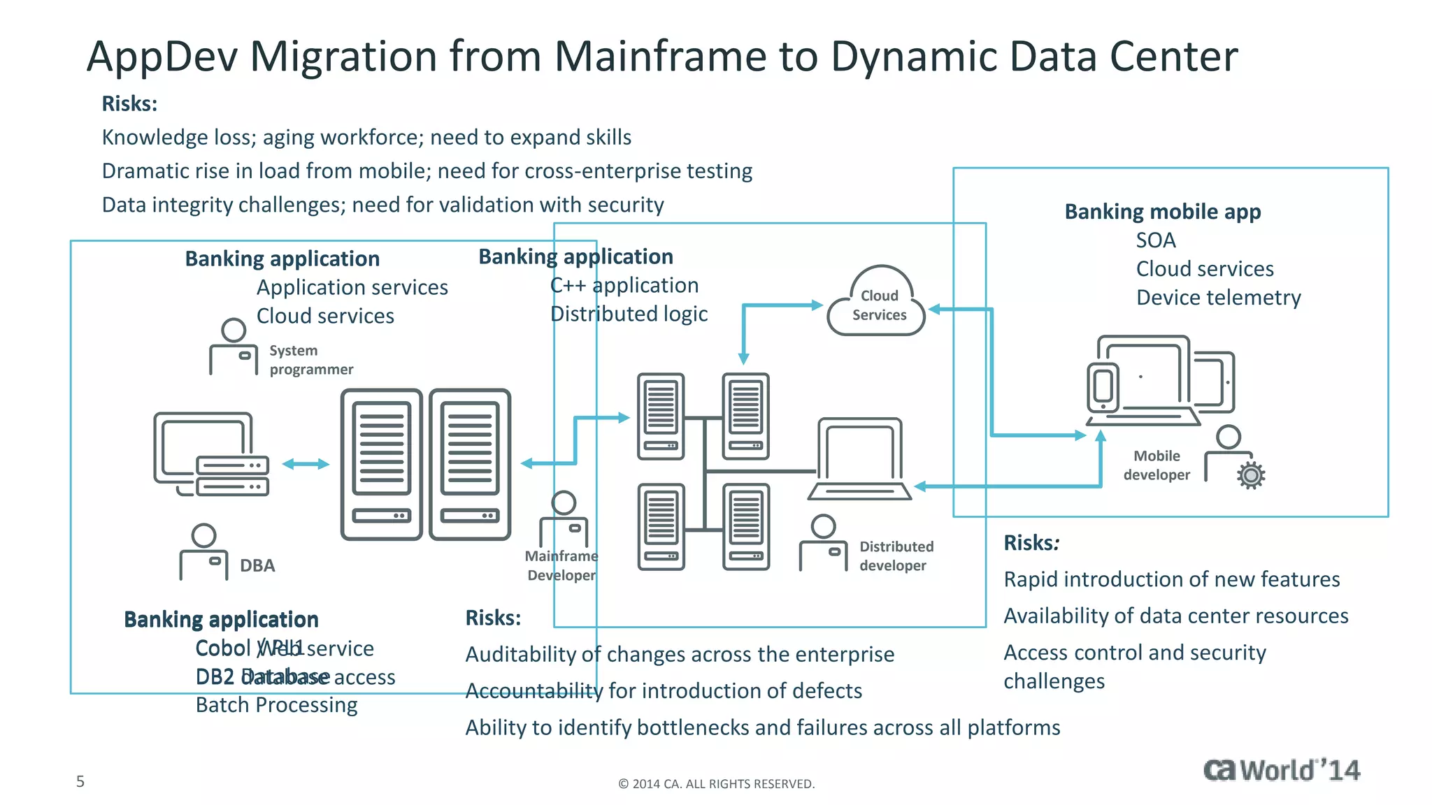 5 © 2014 CA. ALL RIGHTS RESERVED.
AppDev Migration from Mainframe to Dynamic Data Center
Banking application
Cobol / PL1
DB2 Database
Batch Processing
Banking application
Cobol Web service
DB2 database access
Risks:
Knowledge loss; aging workforce; need to expand skills
Dramatic rise in load from mobile; need for cross-enterprise testing
Data integrity challenges; need for validation with security
Risks:
Auditability of changes across the enterprise
Accountability for introduction of defects
Ability to identify bottlenecks and failures across all platforms
Risks:
Rapid introduction of new features
Availability of data center resources
Access control and security
challenges
Mobile
developer
Cloud
Services
System
programmer
DBA
Distributed
developer
Mainframe
Developer
Banking application
C++ application
Distributed logic
Banking mobile app
SOA
Cloud services
Device telemetry
Banking application
Application services
Cloud services
 