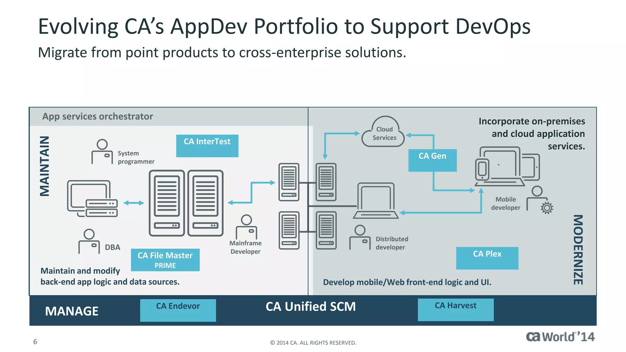 6 © 2014 CA. ALL RIGHTS RESERVED.
MAINTAIN
CA Unified SCMMANAGE
Evolving CA’s AppDev Portfolio to Support DevOps
Migrate from point products to cross-enterprise solutions.
Create code assets and manage software change.
CA Endevor CA Harvest
App services orchestrator
MODERNIZE
CA PlexCA File Master
PRIME
CA InterTest
Distributed
developer
Develop mobile/Web front-end logic and UI.
Incorporate on-premises
and cloud application
services.
Mobile
developer
Cloud
Services
System
programmer
DBA
Maintain and modify
back-end app logic and data sources.
CA Gen
Mainframe
Developer
 