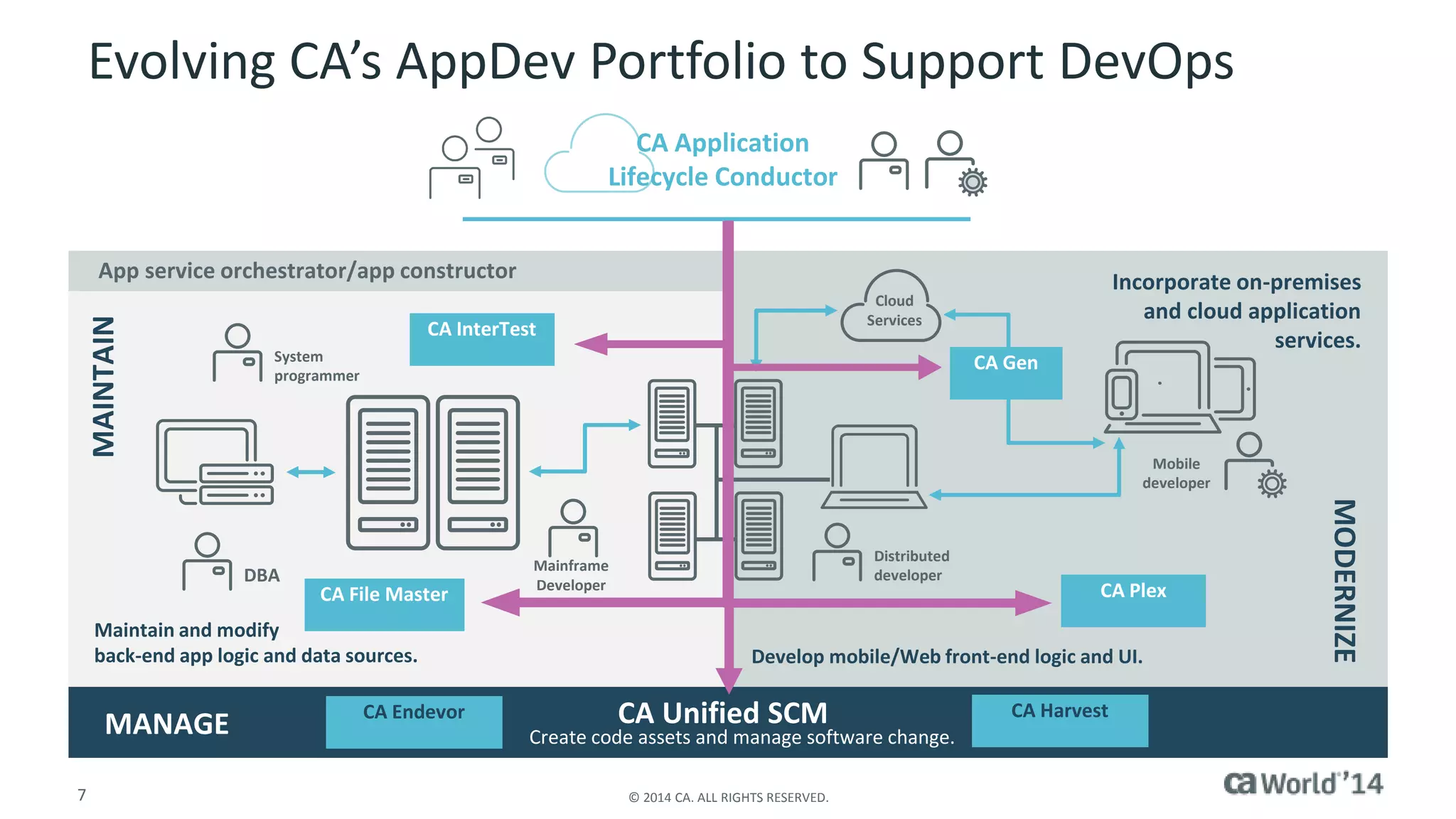 7 © 2014 CA. ALL RIGHTS RESERVED.
Evolving CA’s AppDev Portfolio to Support DevOps
App service orchestrator/app constructor
CA Unified SCM
Create code assets and manage software change.
CA Endevor CA Harvest
MANAGE
MAINTAIN
MODERNIZE
CA PlexCA File Master
CA InterTest
Develop mobile/Web front-end logic and UI.
Incorporate on-premises
and cloud application
services.
Cloud
Services
Maintain and modify
back-end app logic and data sources.
CA Gen
Distributed
developer
Mobile
developer
System
programmer
DBA
Mainframe
Developer
CA Application
Lifecycle Conductor
 