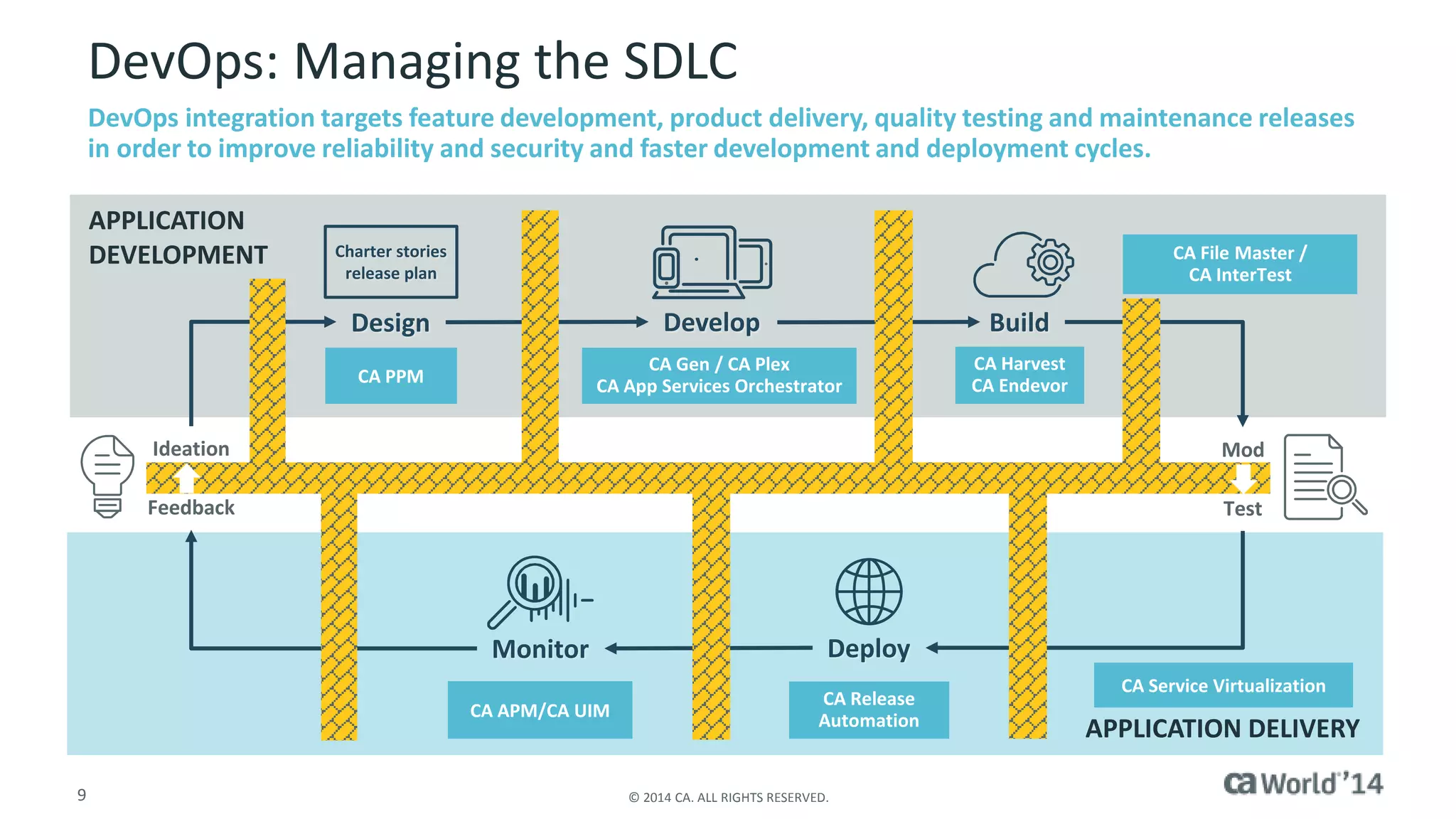 9 © 2014 CA. ALL RIGHTS RESERVED.
DevOps: Managing the SDLC
DevOps integration targets feature development, product delivery, quality testing and maintenance releases
in order to improve reliability and security and faster development and deployment cycles.
APPLICATION DELIVERY
APPLICATION
DEVELOPMENT Charter stories
release plan
Design
CA Service Virtualization
CA Release
AutomationCA APM/CA UIM
CA PPM
CA Gen / CA Plex
CA App Services Orchestrator
CA File Master /
CA InterTest
Build
DeployMonitor
Develop
CA Harvest
CA Endevor
Ideation
Feedback
Mod
el
Test
 
