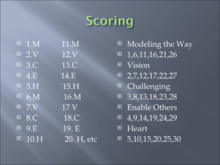1.M  11.M 2.V  12.V 3.C  13.C 4.E  14.E  5.H  15.H 6.M  16.M 7.V  17 V 8.C  18.C 9.E  19. E 10.H  20. H, etc Modeling the Way 1,6,11,16,21,26 Vision 2,7,12,17,22,27 Challenging 3,8,13,18,23,28 Enable Others 4,9,14,19,24,29 Heart 5,10,15,20,25,30 