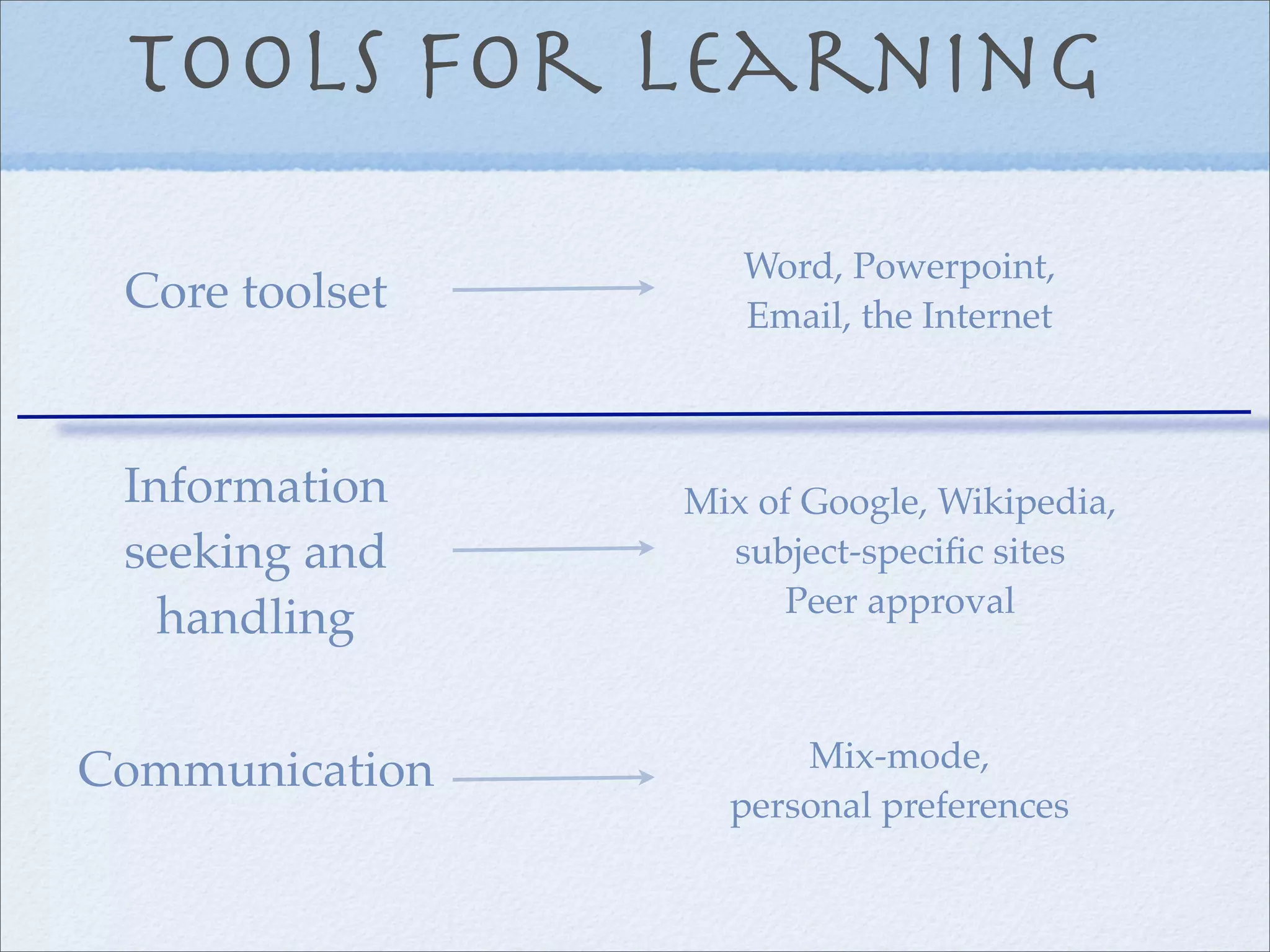 The learner voice: students' use and experience of technologies