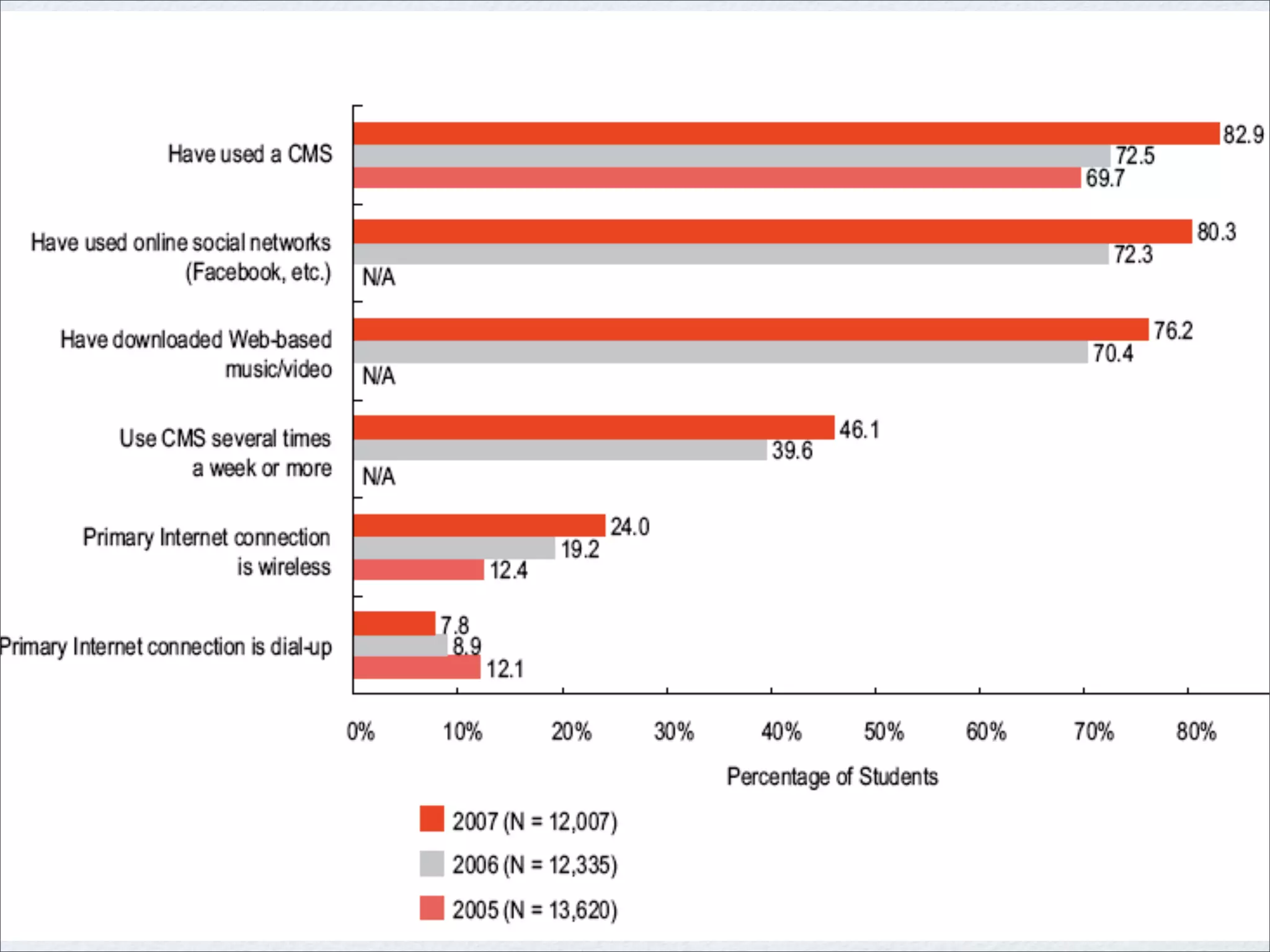The learner voice: students' use and experience of technologies