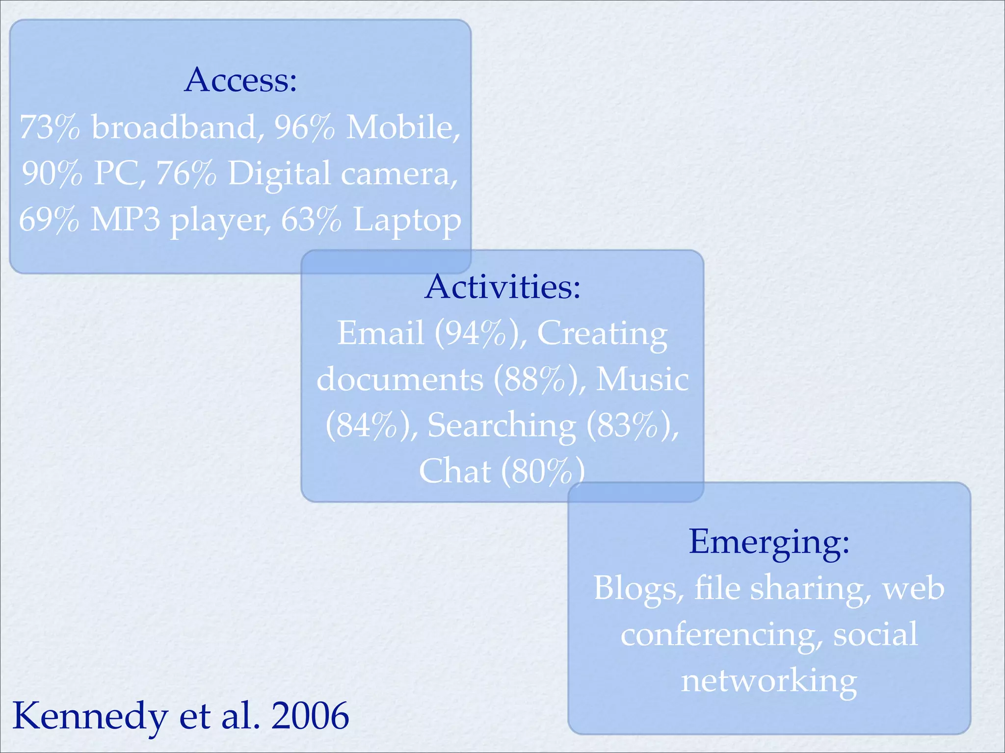 The learner voice: students' use and experience of technologies