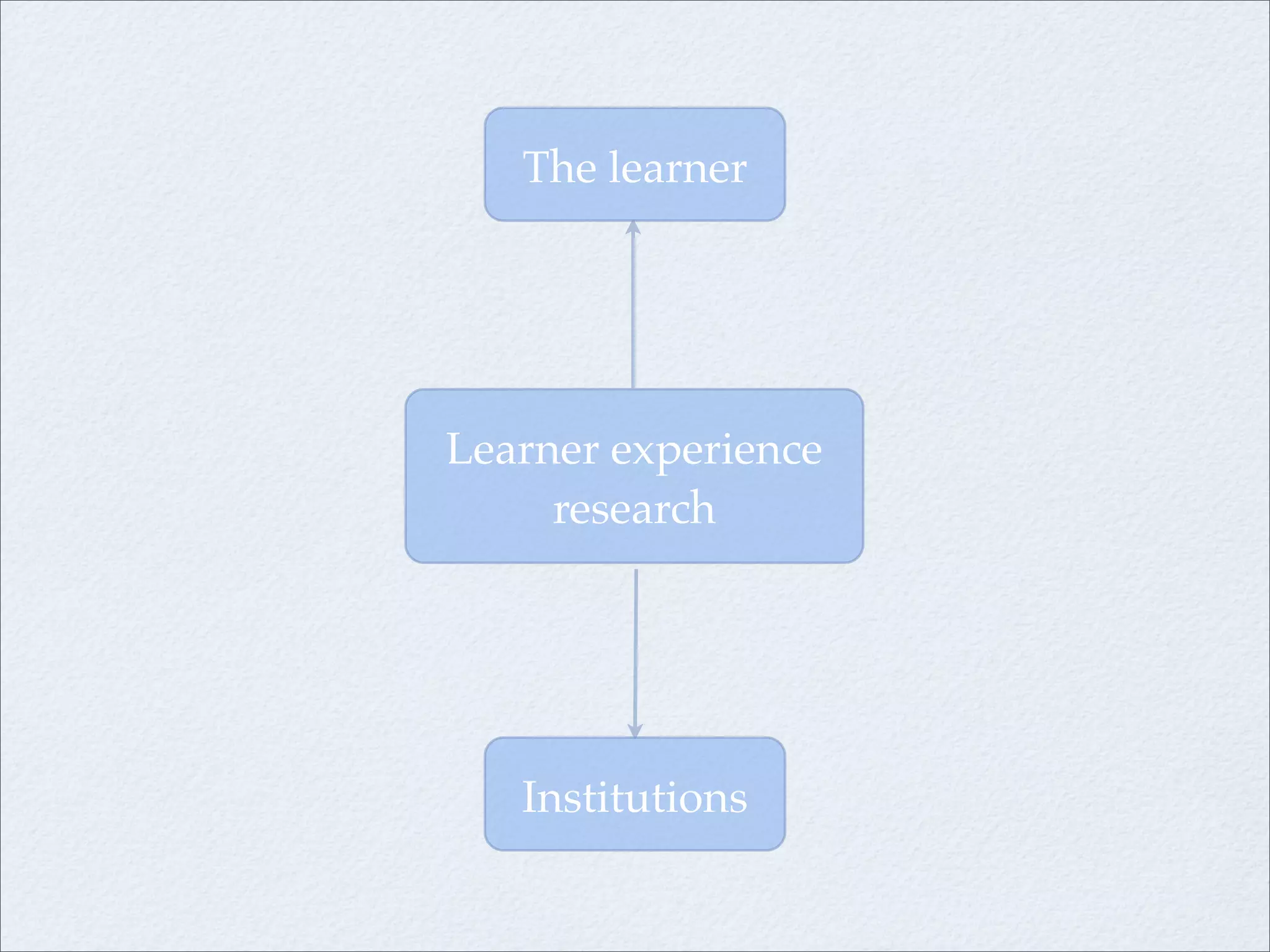 The learner voice: students' use and experience of technologies