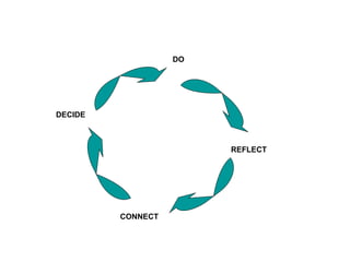 DECIDE   DO REFLECT CONNECT 