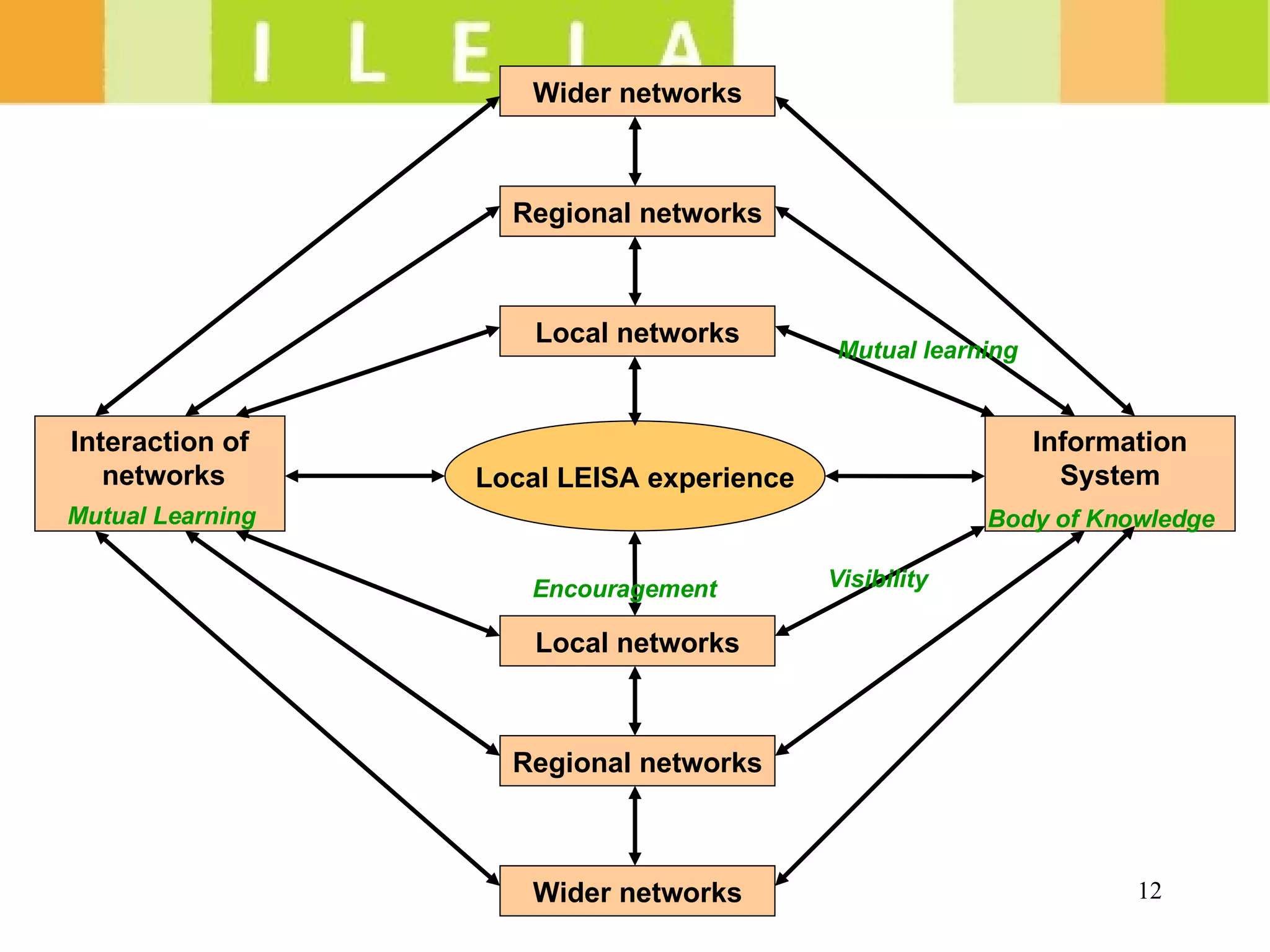 Wider networks Local LEISA experience Regional networks Local networks Local networks Regional networks Wider networks Interaction of networks Information System Mutual learning Body of Knowledge Mutual Learning Encouragement Visibility 