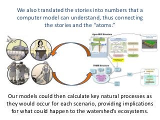 The stories provide a framework to organize
alternative futures and confront uncertainty.
Tentative
Name:
Nested
Watershed...