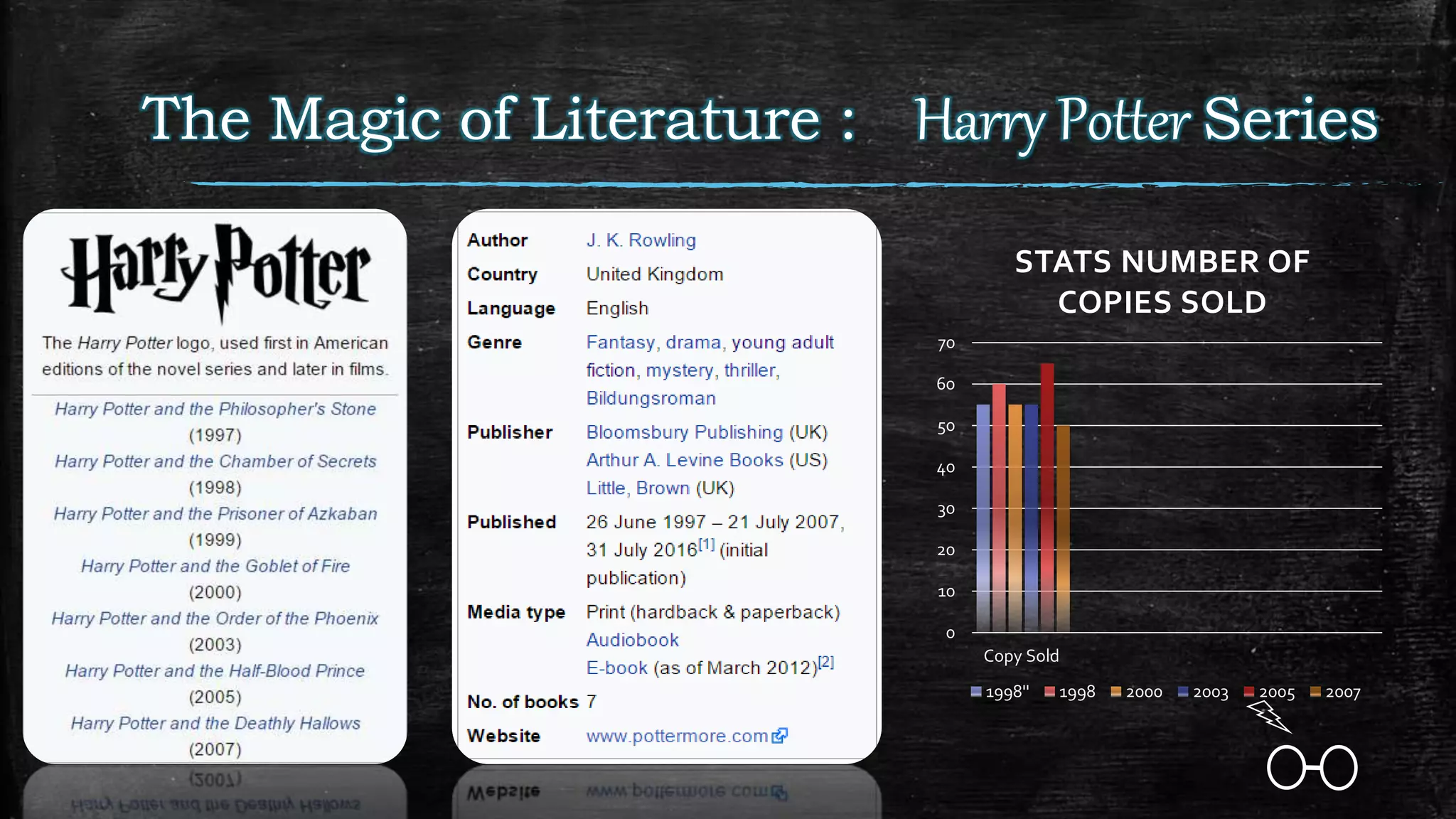 The Magic of Literature : Harry Potter Series
0
10
20
30
40
50
60
70
Copy Sold
STATS NUMBER OF
COPIES SOLD
1998'' 1998 2000 2003 2005 2007
 