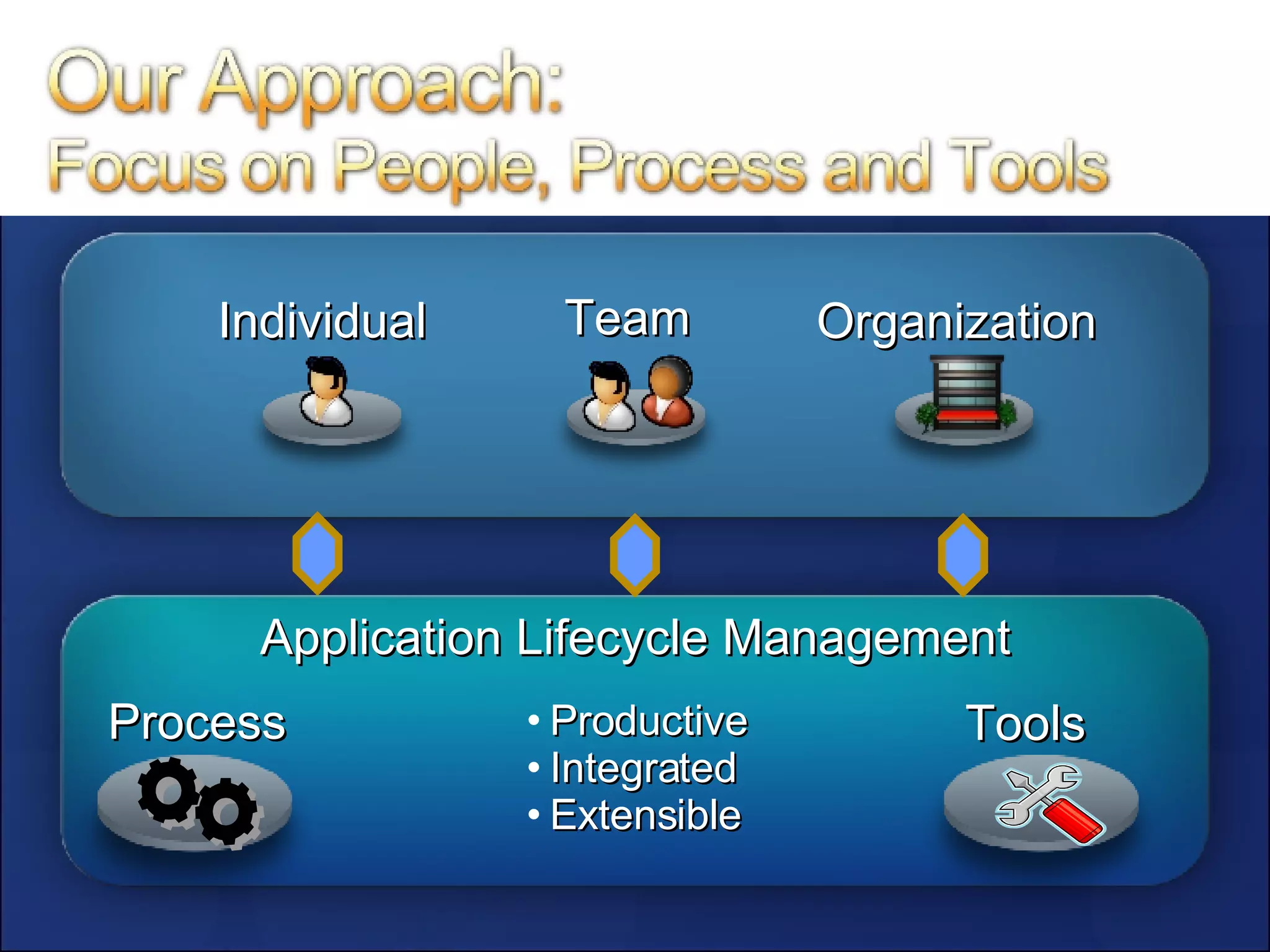 Individual Team Organization Productive Integrated Extensible Application Lifecycle Management Process Tools 