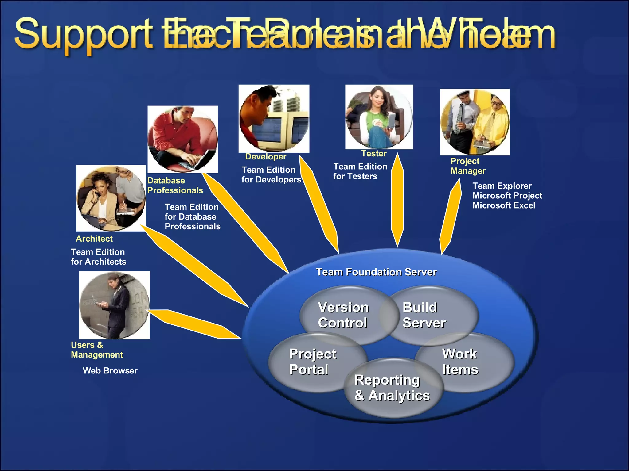 Team Foundation Server Web Browser Team Explorer Microsoft Project Microsoft Excel Team Edition for Testers Team Edition for Developers Team Edition for Architects Team Edition  for Database  Professionals Project Manager Database Professionals Developer Tester Architect Users & Management Work Items Build Server Version Control Project Portal Reporting & Analytics 