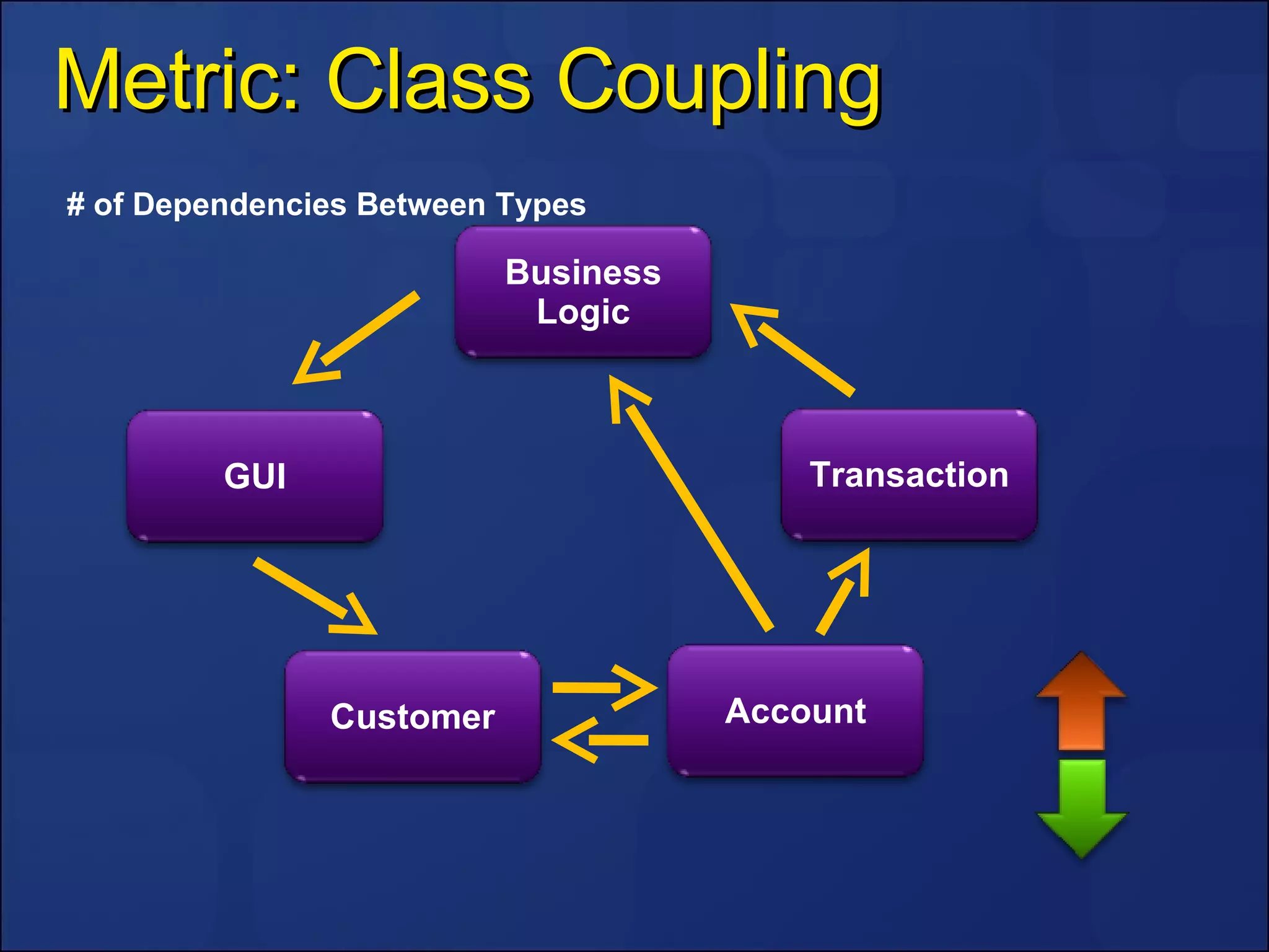 Metric: Class Coupling # of Dependencies Between Types GUI Business Logic Transaction Customer Account 