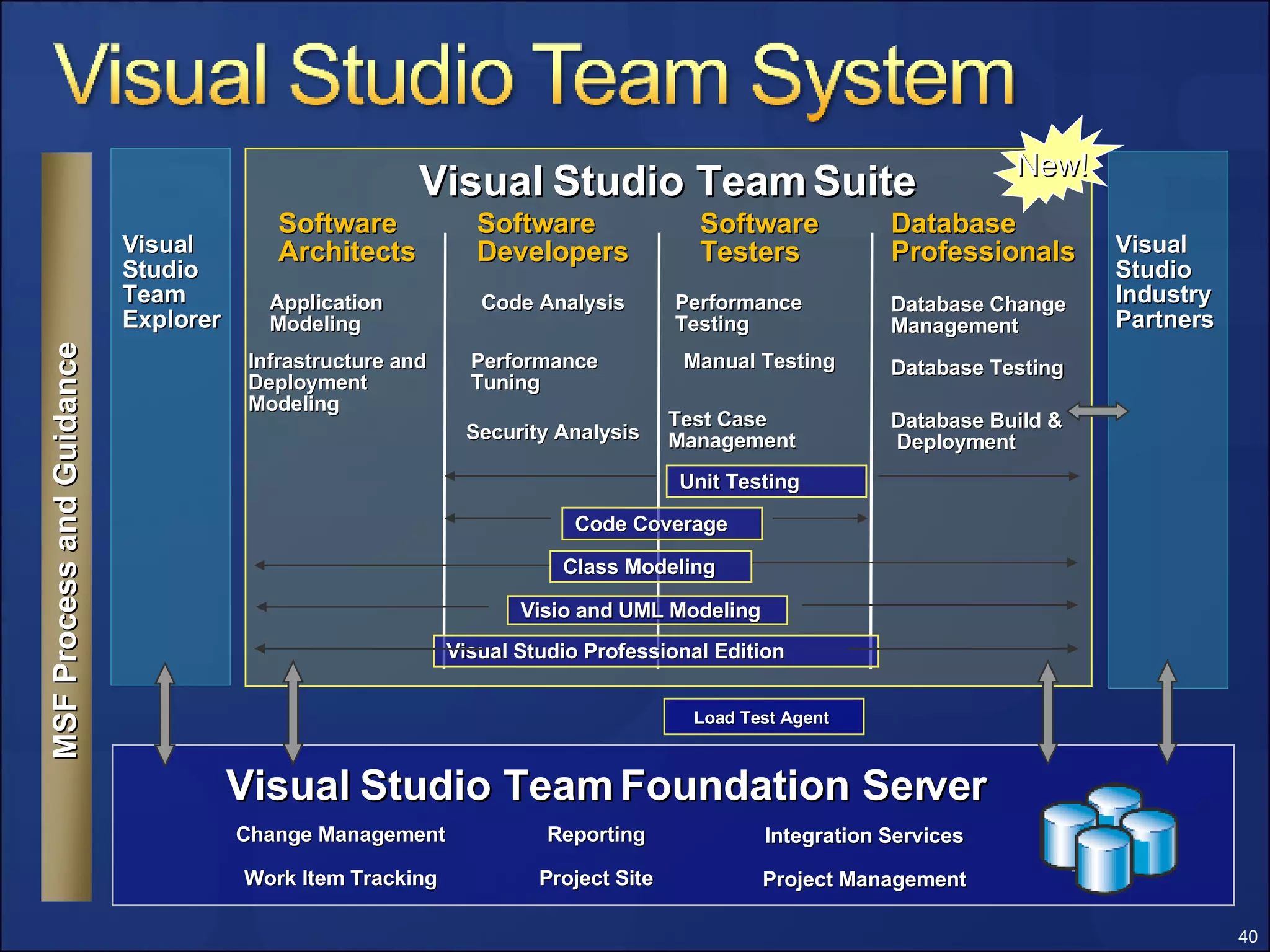 Visual Studio Team Suite MSF Process and Guidance Visual Studio Team Foundation Server Visual Studio Industry Partners Software Architects Software Developers Software Testers Database Professionals Visual Studio Team Explorer Application Modeling Infrastructure and Deployment Modeling Code Analysis Performance Tuning Security Analysis Database Build &  Deployment Database Change Management Database Testing Performance Testing Manual Testing Test Case Management Visual Studio Professional Edition Change Management Work Item Tracking Reporting Project Site Integration Services Project Management Load Test Agent Visio and UML Modeling Class Modeling Unit Testing Code Coverage New! 
