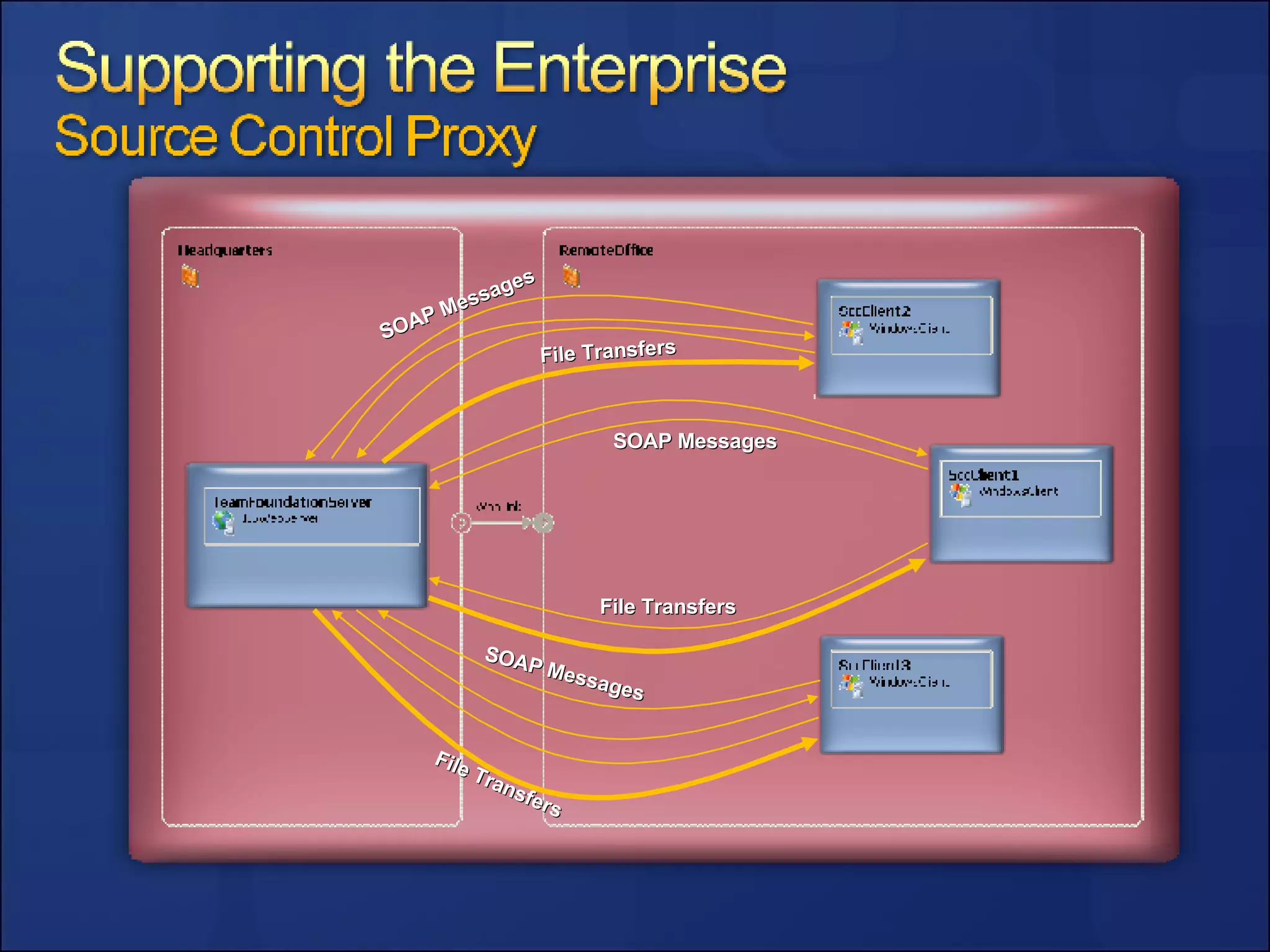 SOAP Messages SOAP Messages SOAP Messages File Transfers File Transfers File Transfers 