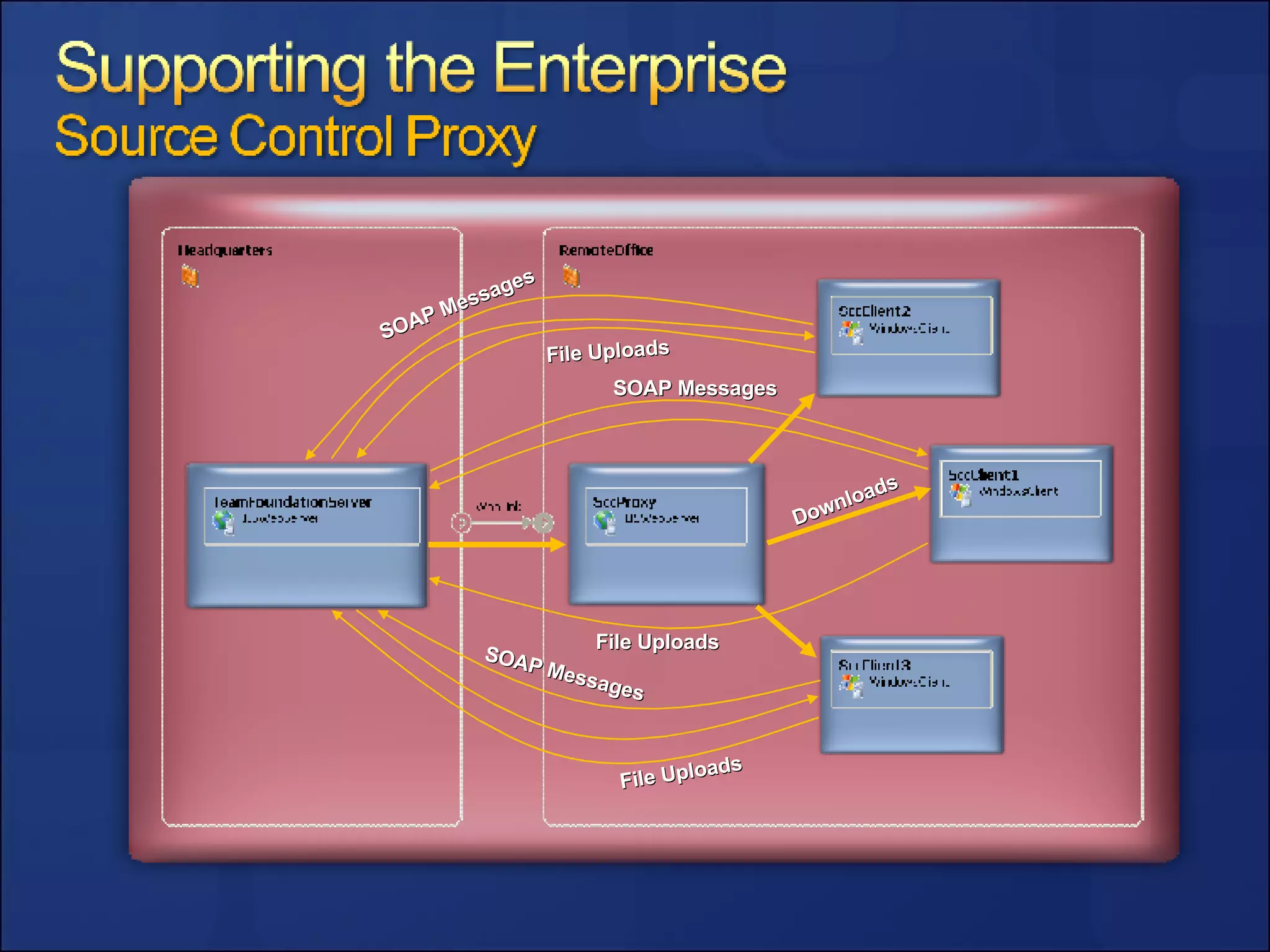 SOAP Messages SOAP Messages SOAP Messages File Uploads File Uploads File Uploads Downloads 
