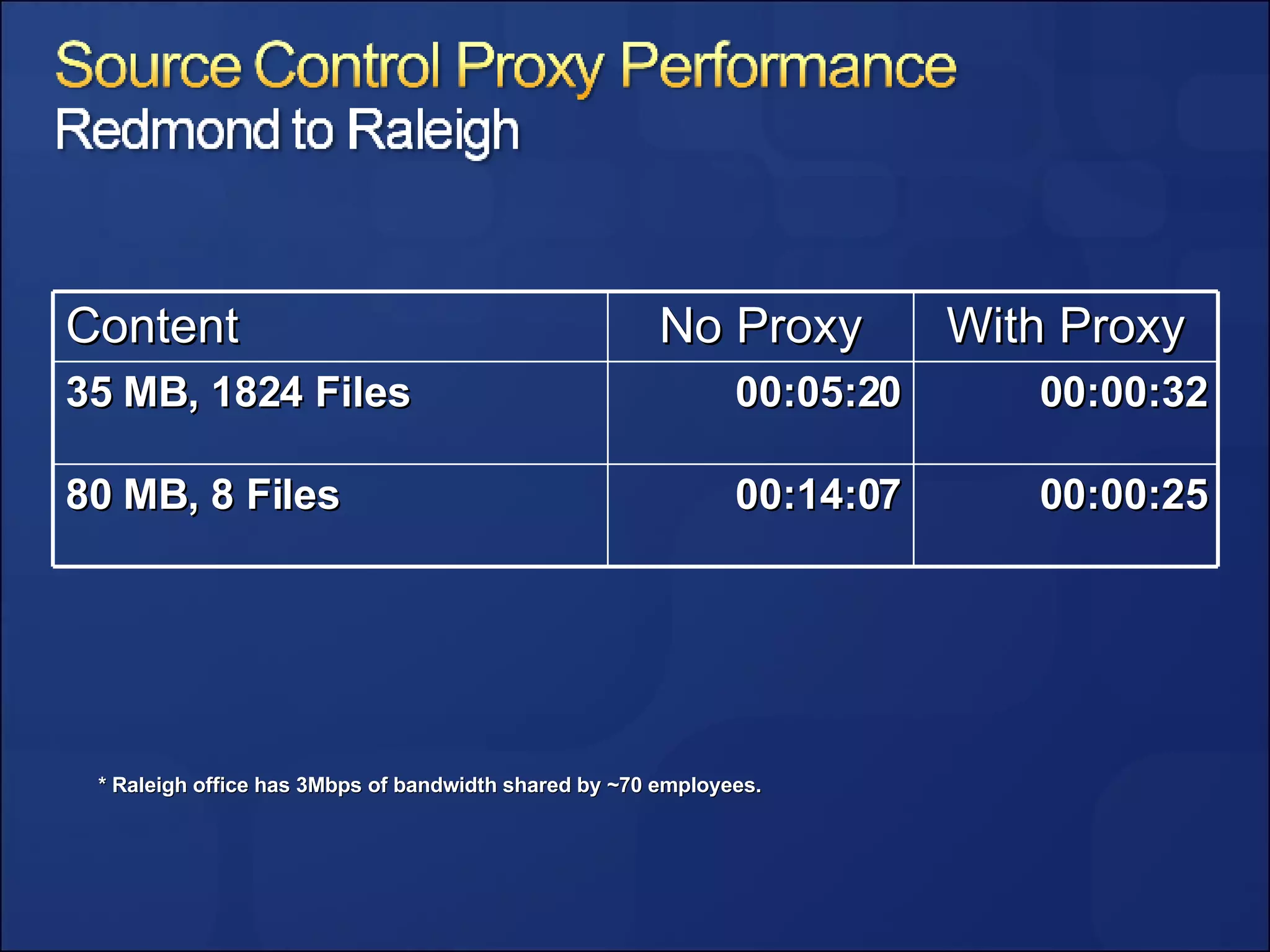 * Raleigh office has 3Mbps of bandwidth shared by ~70 employees. Content No Proxy With Proxy 35 MB, 1824 Files 00:05:20 00:00:32 80 MB, 8 Files 00:14:07 00:00:25 