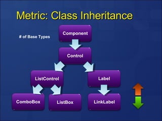 Metric: Class Inheritance # of Base Types Component Control Label ListBox ListControl LinkLabel ComboBox 