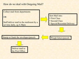 How do we deal with Outgoing Mail? Collect mail from departments OR Staff deliver mail to the mailroom by a set time daily, eg 4.30pm Sort Mail into: First Class Second Class Special/Recorded Delivery Weigh letters/parcels Stamp or frank the envelopes/parcels Deliver mail to the Post Office 
