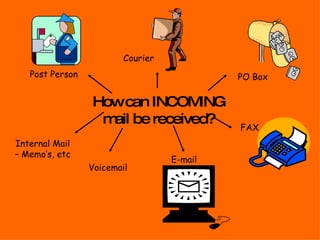 How can INCOMING mail be received? Post Person Courier PO Box FAX E-mail Voicemail Internal Mail – Memo’s, etc 