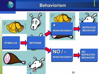 Behaviorism



                     +                REPEATED
                     REINFORCEMENT    BEHAVIOR




STIMULUS   REPONSE


                     NO / -           NO
                                      REPEATED
                     REINFORCEMENT    BEHAVIOR




                                 30
 