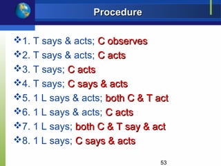 Procedure

1. T says & acts; C observes
2. T says & acts; C acts
3. T says; C acts
4. T says; C says & acts
5. 1 L says & acts; both C & T act
6. 1 L says & acts; C acts
7. 1 L says; both C & T say & act
8. 1 L says; C says & acts

                                 53
 