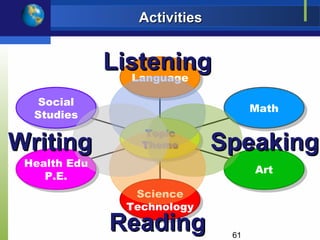 Activities


              Listening
                 Language
                 Language

  Social
   Social                           Math
                                    Math
  Studies
  Studies
                  Topic
Writing            Topic
                  Theme
                  Theme       Speaking
 Health Edu
 Health Edu                         Art
                                    Art
    P.E.
    P.E.
                 Science
                  Science
                Technology
                Technology
              Reading          61
 
