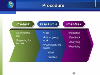 Procedure



Pre-task
Pre-task         Task Circle
                 Task Circle           Post-task
                                       Post-task

•Defining the      •Task                •Reporting
task
                   •Pair or group       •Feedback
•Preparing for     work
                                        •Analyzing
the task
                   •Planning for the
                                        •Practicing
                   report
                       •Oral
                       •Written




                                           65
 