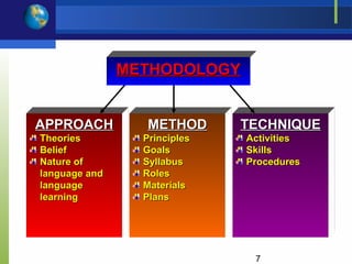 METHODOLOGY


APPROACH          METHOD      TECHNIQUE
Theories         Principles   Activities
Belief           Goals        Skills
Nature of        Syllabus     Procedures
language and     Roles
language         Materials
learning         Plans




                               7
 
