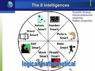 The 8 intelligences
                       Scientific thinking
                       Inductive/deductive
                       reasoning
                       Pattern recognition




                  76
 