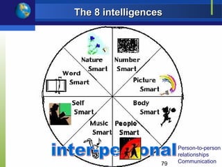 The 8 intelligences




                       Person-to-person
                       relationships
                  79   Communication
 