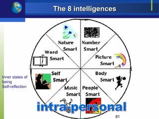 The 8 intelligences




Inner states of
being
Self-reflection




                                    81
 