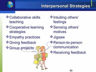 Interpersonal Strategies

 Collaborative skills               Intuiting others’
  teaching                            feelings
 Cooperative learning               Sensing others’
  strategies                          motives
 Empathy practices                  Jigsaw
 Giving feedback                    Person-to-person
                                    Yea me
                                     too.


 Group projects
          I just love to talk
                                      communication
                                     Receiving feedback



                                               89
 
