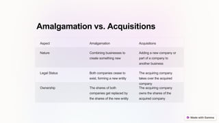 Amalgamation vs. Acquisitions
Aspect Amalgamation Acquisitions
Nature Combining businesses to
create something new
Adding a new company or
part of a company to
another business
Legal Status Both companies cease to
exist, forming a new entity
The acquiring company
takes over the acquired
company
Ownership The shares of both
companies get replaced by
the shares of the new entity
The acquiring company
owns the shares of the
acquired company
 