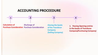 ACCOUNTING PROCEEDURE
1
Calculation of
Purchase Consideration
2
Discharge of
Purchase Consideration
3 4
Closing the books
of the Transferor
Company
(Selling Company)
1. Passing Opening entries
in the books of Transferee
Company(Purchasing Company)
 