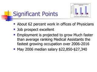 Significant Points About 62 percent work in offices of Physicians Job prospect excellent Employment is projected to grow Much faster than average ranking Medical Assistants the fastest growing occupation over 2006-2016 May 2006 median salary $22,850-$27,340  