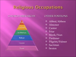 CHURCH HIERARCHY OTHER POSITIONS Abbot/Abbess Almoner Cantor Friar Monk/Nun Pardoner Pilgrim/Palmer Sacristan Sexton 
