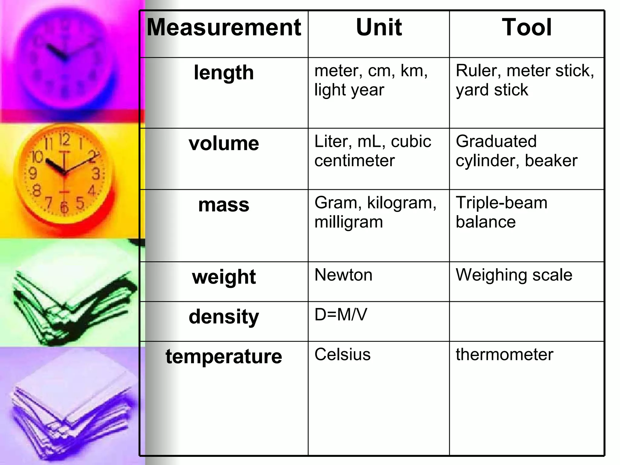 thermometer Celsius temperature D=M/V density Weighing scale Newton weight Triple-beam balance Gram, kilogram, milligram mass Graduated cylinder, beaker Liter, mL, cubic centimeter volume Ruler, meter stick, yard stick meter, cm, km, light year length Tool Unit Measurement 