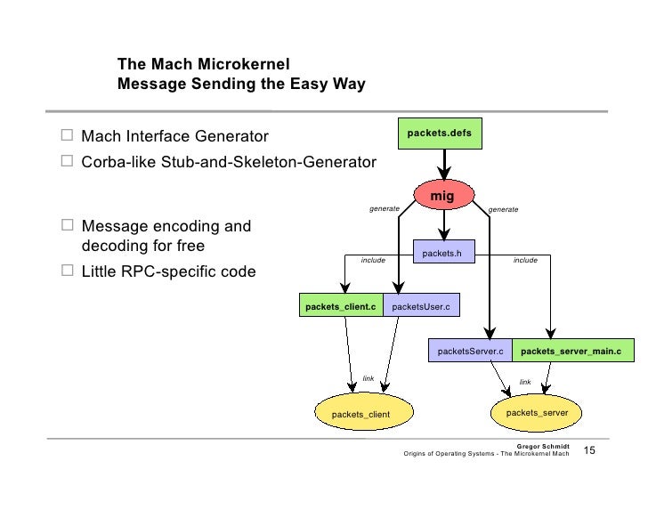 The Microkernel Mach Under NeXTSTEP