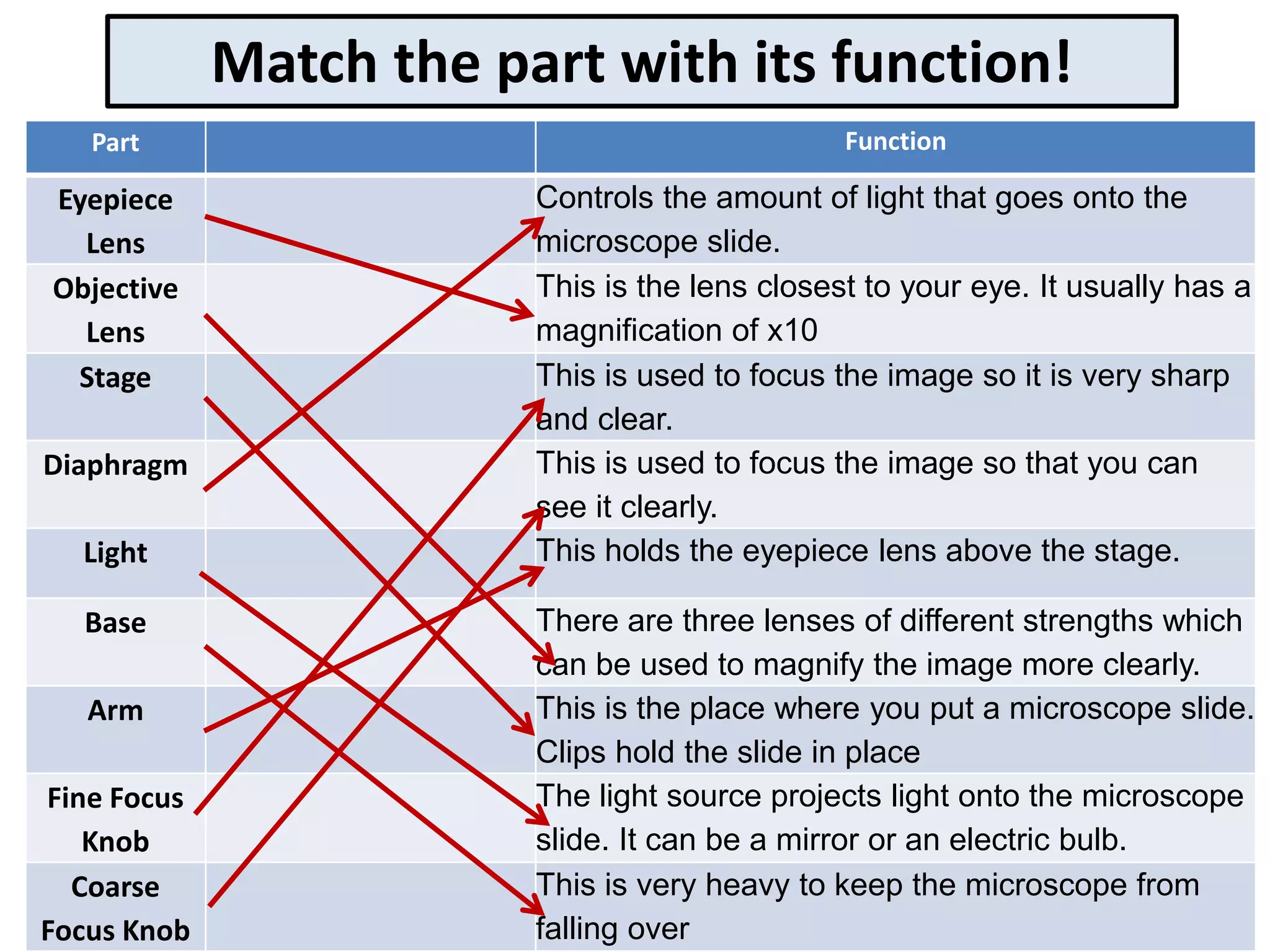 Match the part with its function!
Part Function
Eyepiece
Lens
Controls the amount of light that goes onto the
microscope slide.
Objective
Lens
This is the lens closest to your eye. It usually has a
magnification of x10
Stage This is used to focus the image so it is very sharp
and clear.
Diaphragm This is used to focus the image so that you can
see it clearly.
Light This holds the eyepiece lens above the stage.
Base There are three lenses of different strengths which
can be used to magnify the image more clearly.
Arm This is the place where you put a microscope slide.
Clips hold the slide in place
Fine Focus
Knob
The light source projects light onto the microscope
slide. It can be a mirror or an electric bulb.
Coarse
Focus Knob
This is very heavy to keep the microscope from
falling over
 