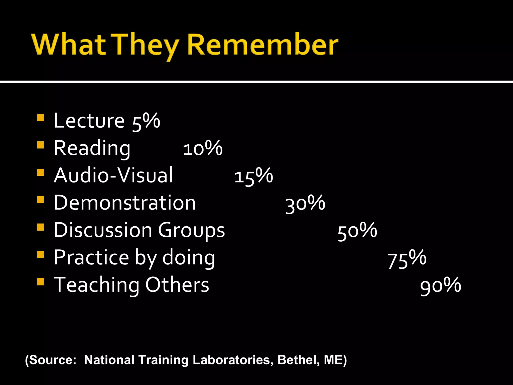 Lecture 5% Reading 10% Audio-Visual 15% Demonstration 30% Discussion Groups 50% Practice by doing 75% Teaching Others     90% (Source:  National Training Laboratories, Bethel, ME) 