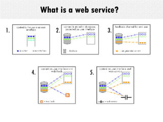 What is a web service? 1. 2. 3. 4. 5. 
