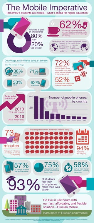 The Mobile Imperative Infographic