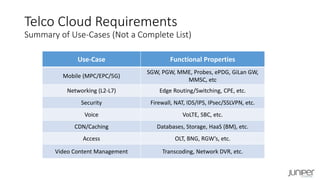 Telco Cloud Requirements
Summary of Use-Cases (Not a Complete List)
Use-Case Functional Properties
Mobile (MPC/EPC/5G)
SGW, PGW, MME, Probes, ePDG, GiLan GW,
MMSC, etc
Networking (L2-L7) Edge Routing/Switching, CPE, etc.
Security Firewall, NAT, IDS/IPS, IPsec/SSLVPN, etc.
Voice VoLTE, SBC, etc.
CDN/Caching Databases, Storage, HaaS (BM), etc.
Access OLT, BNG, RGW’s, etc.
Video Content Management Transcoding, Network DVR, etc.
 