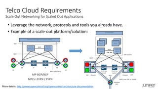 • Leverage the network, protocols and tools you already have.
• Example of a scale-out platform/solution:
Underlay
Switch
vRouter
Control
Node
Control
Node
Underlay
Switch
vRouterVM VM
IBGP
XMPP
MPLS over GRE or VXLAN
Config
Node
Orchestrator
Analytics
Node
SDN System
P PPE PE
Route
Reflector
Route
Reflector
CECE
IBGP
IBGP
MPLS over MPLS
Network Management System (NMS)
DMI
MP-BGP/BGP
MPLS L3VPN / EVPN
Gateway
(PE)
BGP
More details: http://www.opencontrail.org/opencontrail-architecture-documentation
Telco Cloud Requirements
Scale Out Networking for Scaled Out Applications
 