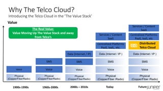 Why The Telco Cloud?
Introducing the Telco Cloud in the ’The Value Stack’
Future
SMS
Physical
(Copper/Fiber /Radio)
Voice
Data (Internet / IP )
SMS
Physical
(Copper/Fiber/Radio)
Voice
Data (Internet / IP)
2000s – 2010s
SMS
Physical
(Copper/Fiber/Radio)
Voice
1960s-2000s
Physical
(Copper/Fiber/Radio)
Voice
1900s-1990s
Services / Content
SaaS
Centralized Platforms
PaaS, IaaS, etc
SMS
Physical
(Copper/Fiber /Radio)
Voice
Data (Internet / IP )
Today
Services / Content
SaaS
Centralized Platforms
PaaS, IaaS,, etc.
Distributed
Telco Cloud
Value
The Real Value:
Value Moving Up The Value Stack and away
from Telco’s
 