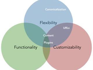 Flexibility
CustomizabilityFunctionality
Canonicalization
URLs
Content
Plugins
 